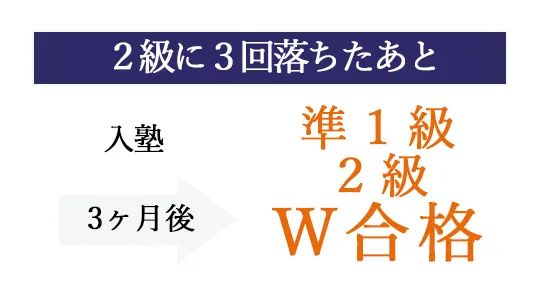 ３ヶ月で英検準１級合格