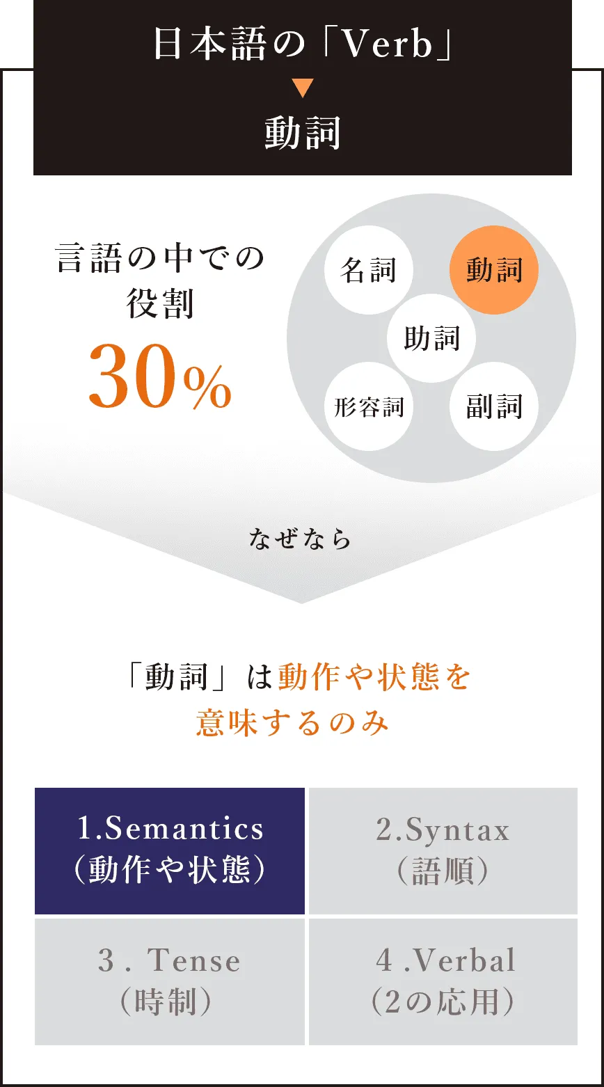 日本語の「Verb」＞動詞