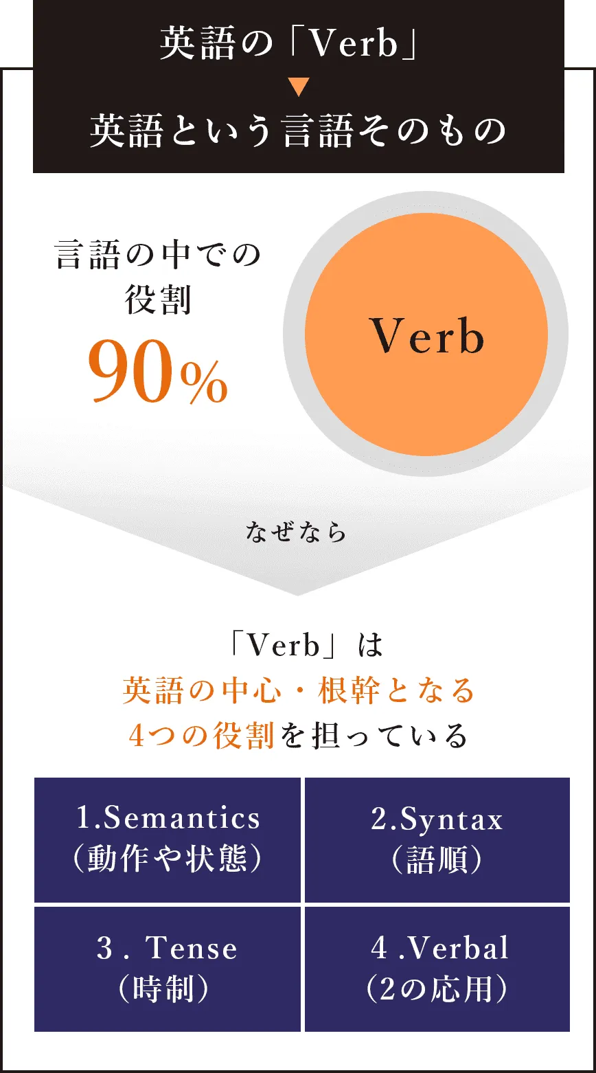 英語の「Verb」＞英語という言語そのもの