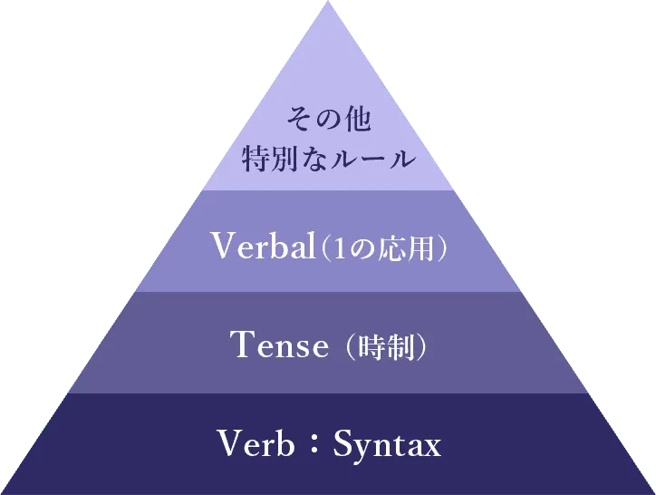 LIBERTY英語の図