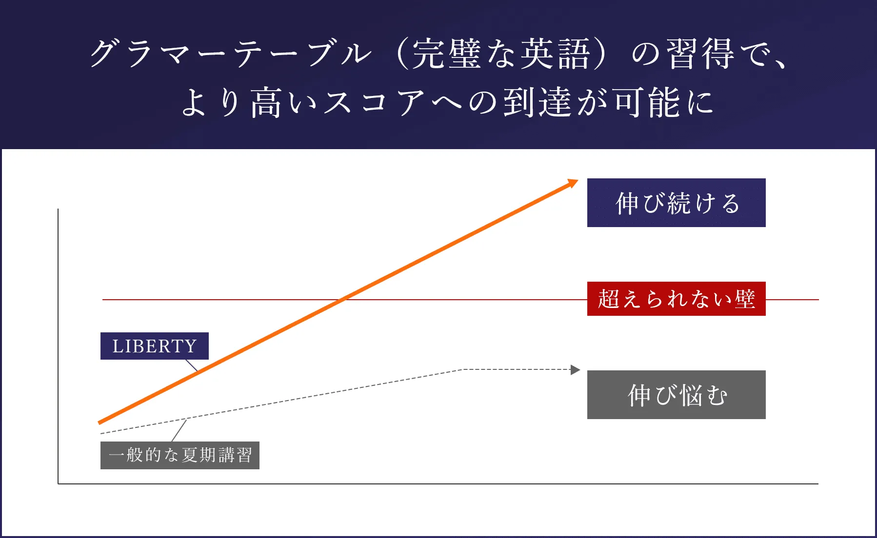 グラマーテーブル（完璧な英語）の習得で、より高いスコアへの到達が可能に