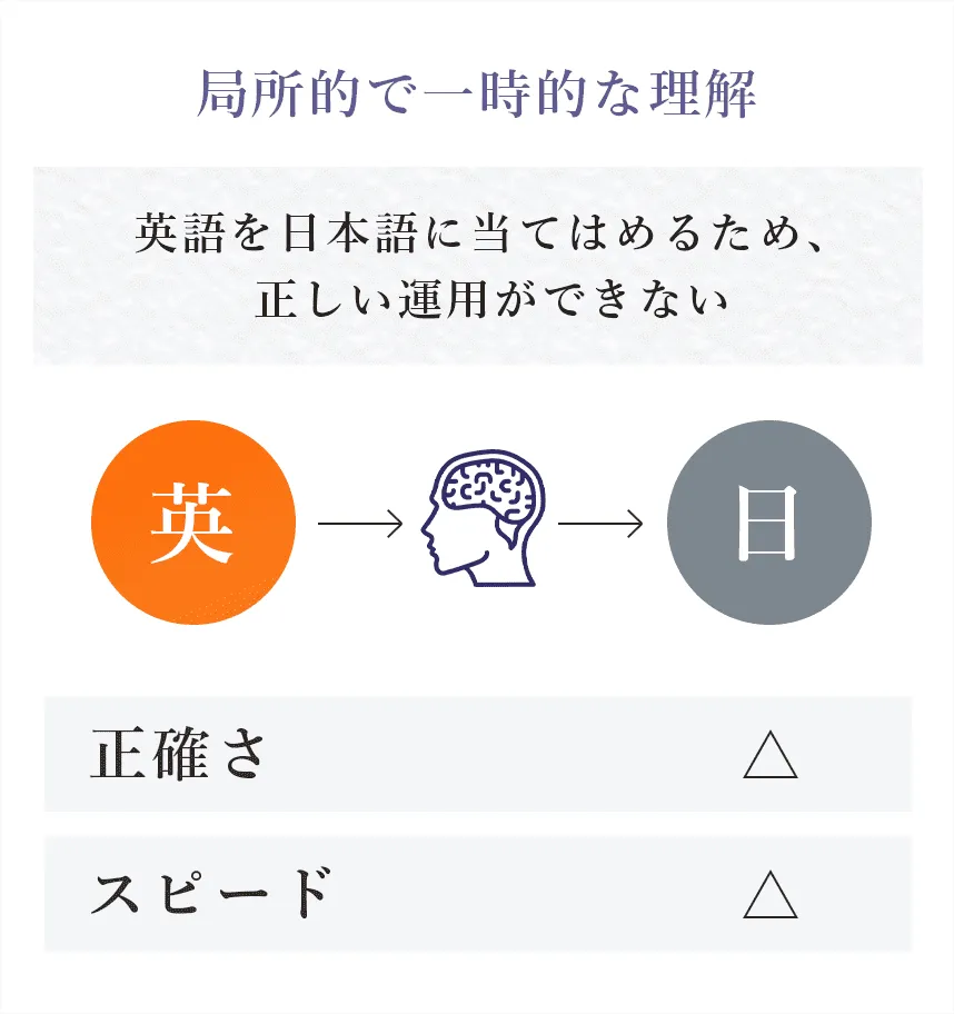 局所的で一時的な理解 英語を日本語に当てはめるため、正しい運用ができない