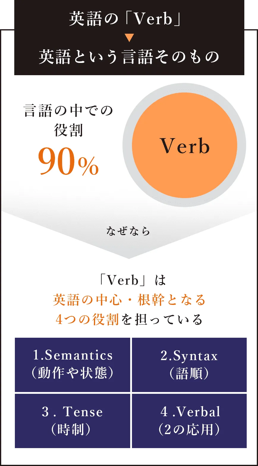 英語の「Verb」＞英語という言語そのもの