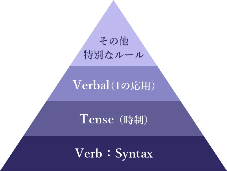 LIBERTY英語の図