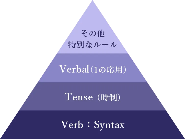 LIBERTY英語の図