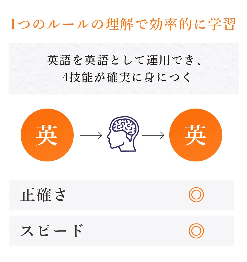 1つのルールの理解で効率的に学習 英語を英語として運用でき、4技能が確実に身につく