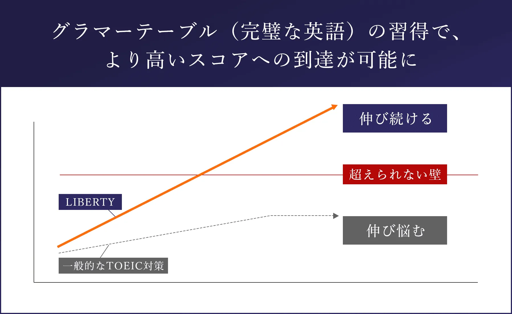 グラマーテーブル（完璧な英語）の習得で、より高いスコアへの到達が可能に