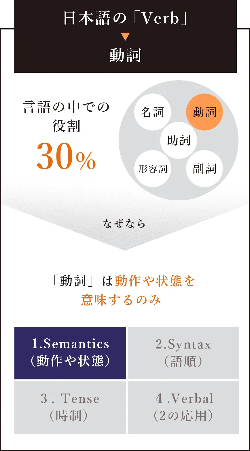 日本語の「Verb」＞動詞